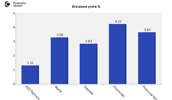 Dividend yield of EQT Partners AB