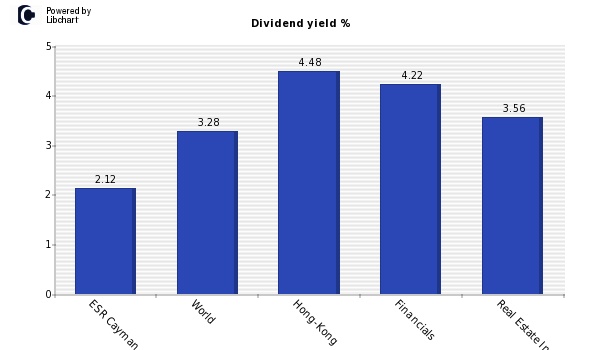 Dividend yield of ESR Cayman