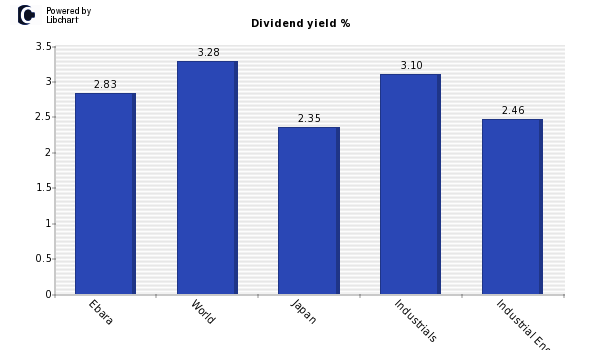 Dividend yield of Ebara
