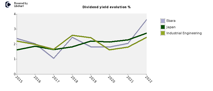 Ebara stock dividend history