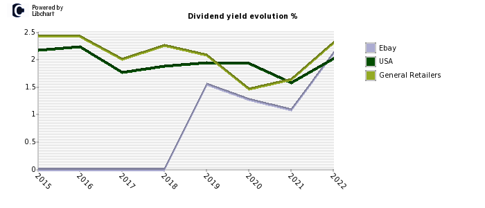 Ebay stock dividend history