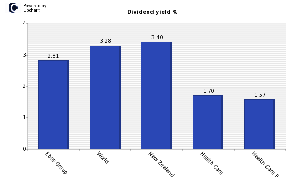 Dividend yield of Ebos Group