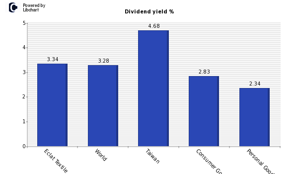 Dividend yield of Eclat Textile