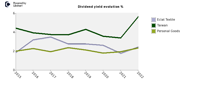 Eclat Textile stock dividend history