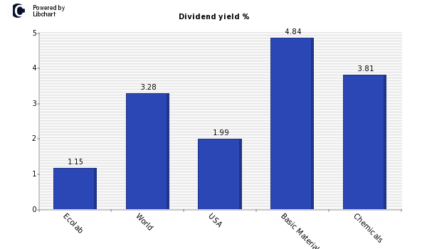 Dividend yield of Ecolab