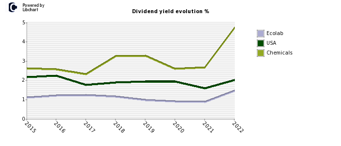 Ecolab stock dividend history