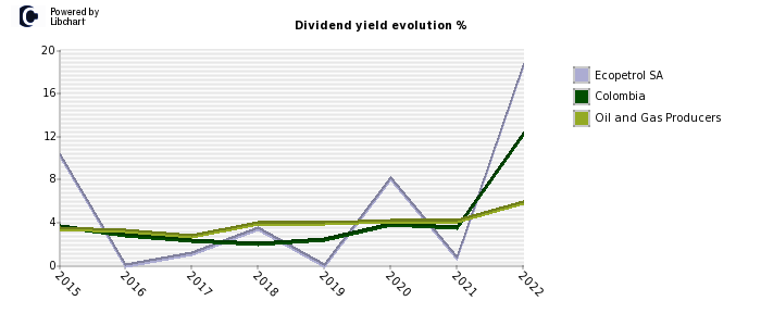 Ecopetrol SA stock dividend history