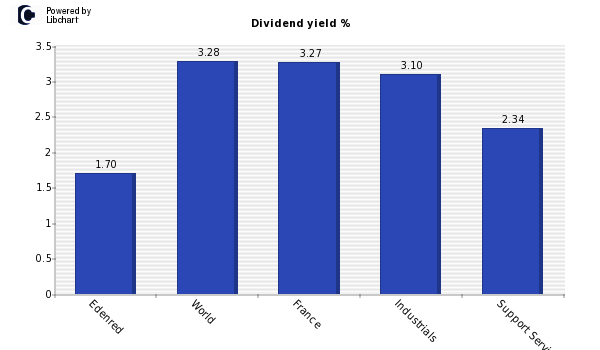 Dividend yield of Edenred
