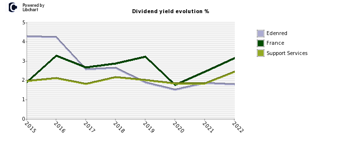 Edenred stock dividend history