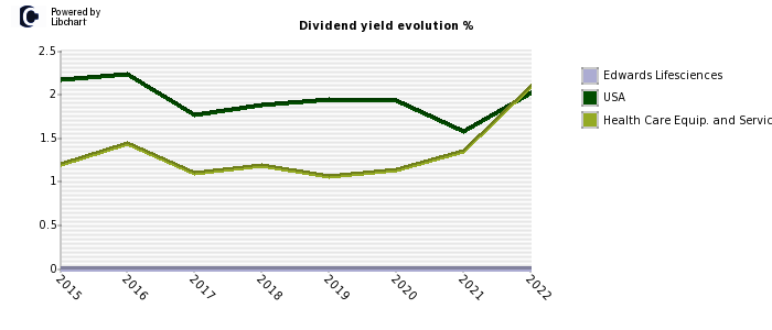 Edwards Lifesciences stock dividend history