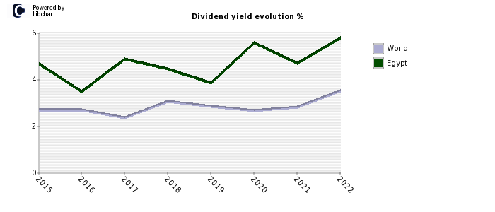 Egypt dividend yield history