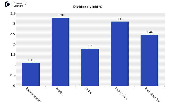 Dividend yield of Eicher Motors