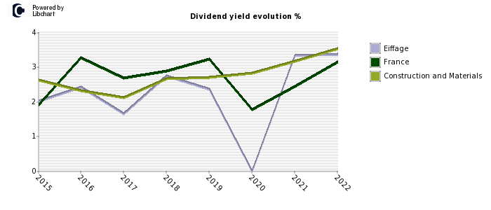 Eiffage stock dividend history