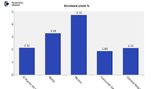 Dividend yield of El Puerto de Liverpool SAP