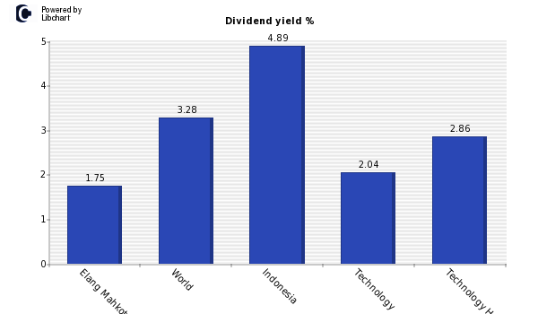 Dividend yield of Elang Mahkota Teknol