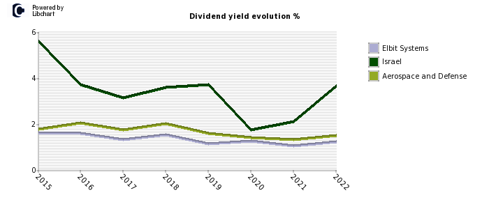 Elbit Systems stock dividend history