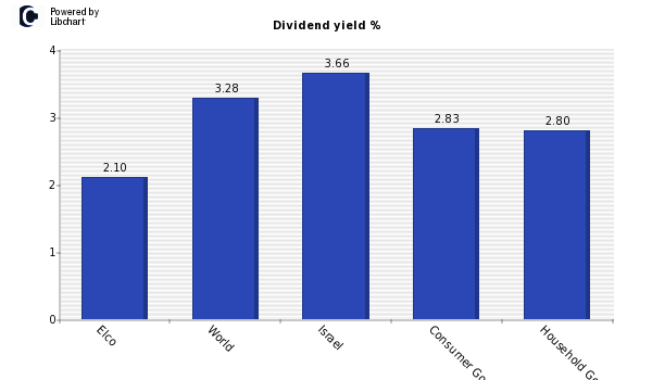 Dividend yield of Elco