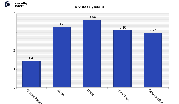 Dividend yield of Electra (Israel) Ltd