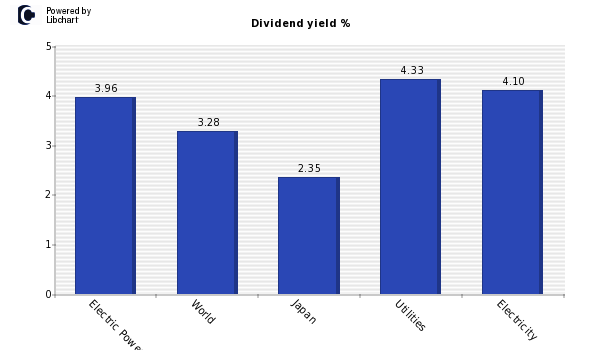 Dividend yield of Electric Power Devel