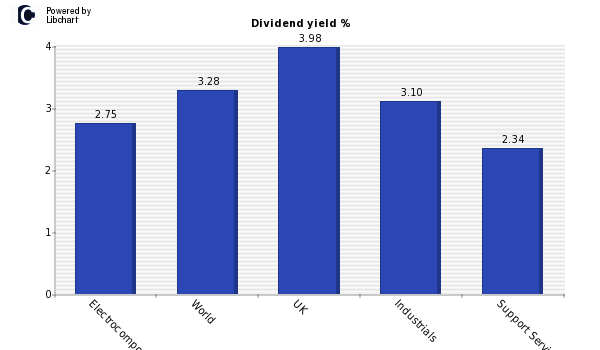 Dividend yield of Electrocomponents