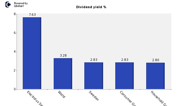 Dividend yield of Electrolux Ser B