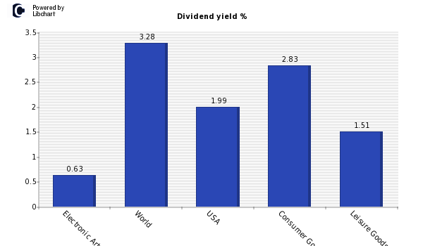 Dividend yield of Electronic Arts