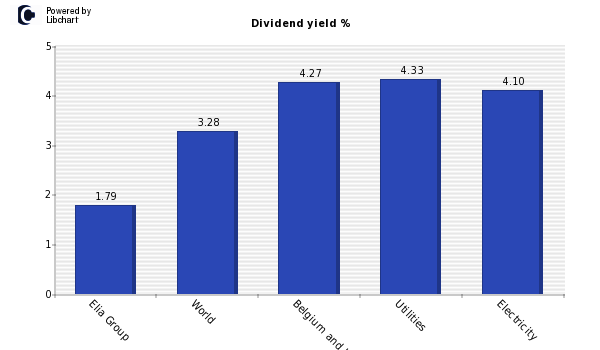 Dividend yield of Elia Group