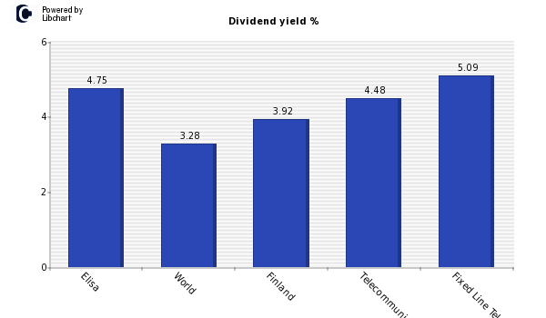 Dividend yield of Elisa