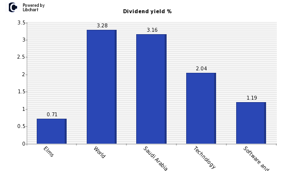 Dividend yield of Elms
