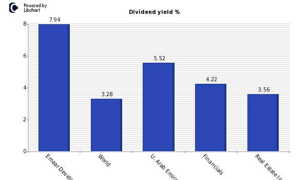 Dividend yield of Emaar Development PJSC