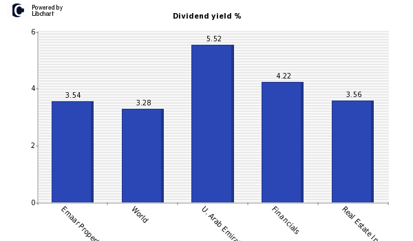 Dividend yield of Emaar Properties
