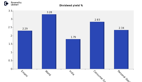 Dividend yield of Emami