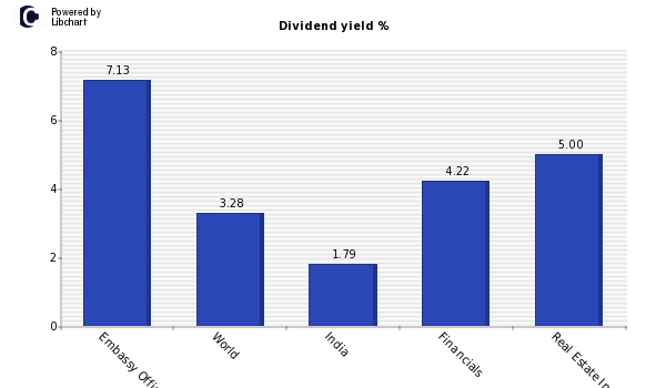 Dividend yield of Embassy Office Parks