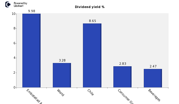 Dividend yield of Embotellad Andina B