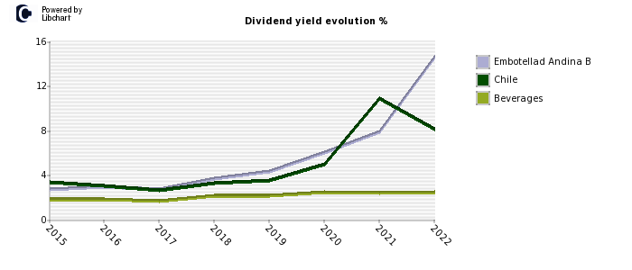 Embotellad Andina B stock dividend history