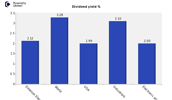 Dividend yield of Emerson Electric
