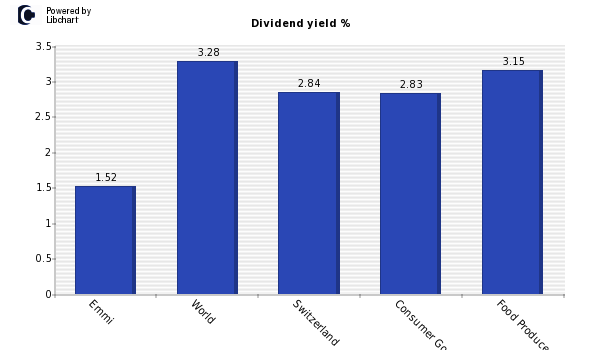 Dividend yield of Emmi