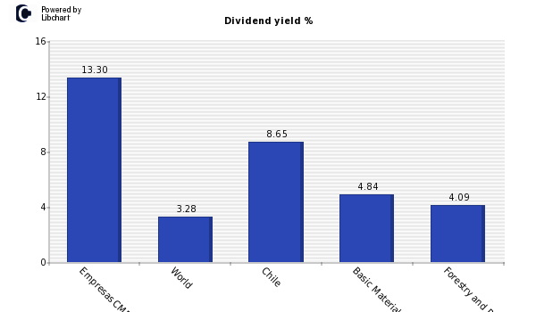 Dividend yield of Empresas CMPC S.A.