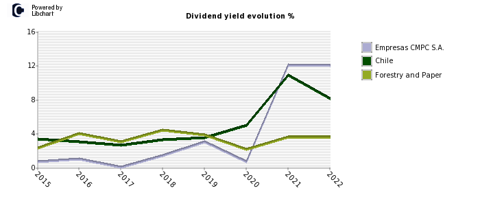 Empresas CMPC S.A. stock dividend history