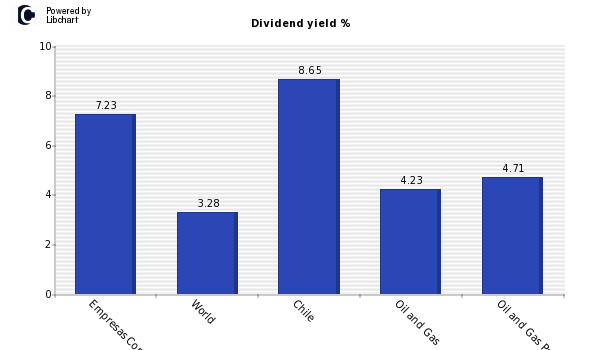Dividend yield of Empresas Copec SA