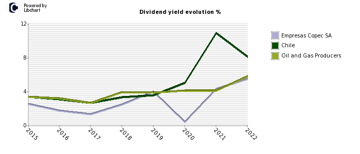 Empresas Copec SA stock dividend history