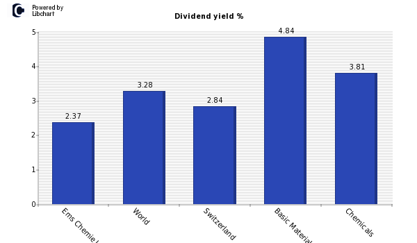 Dividend yield of Ems Chemie I