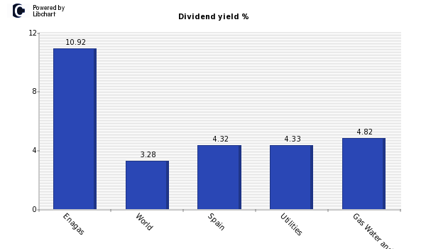 Dividend yield of Enagas