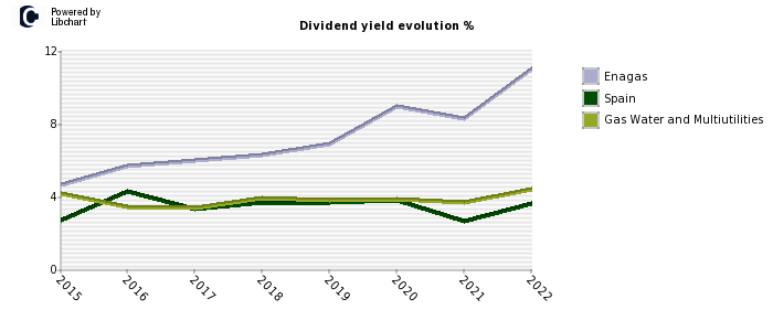 Enagas stock dividend history