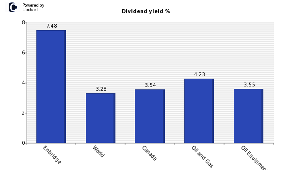 Dividend yield of Enbridge