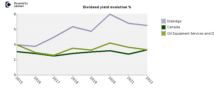 Enbridge stock dividend history