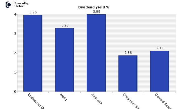 Dividend yield of Endeavour Group