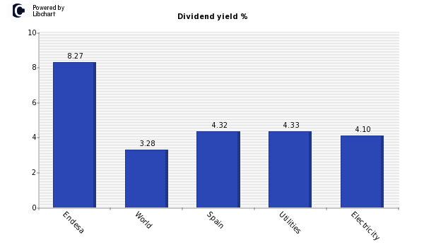Dividend yield of Endesa
