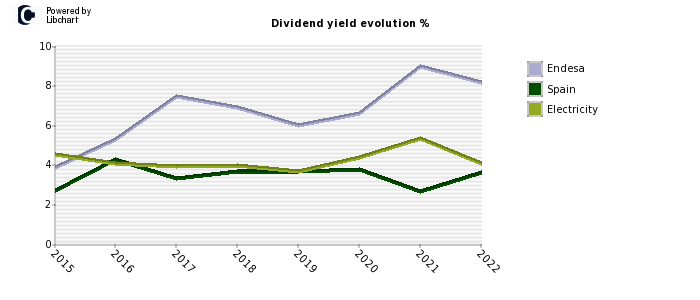 Endesa stock dividend history