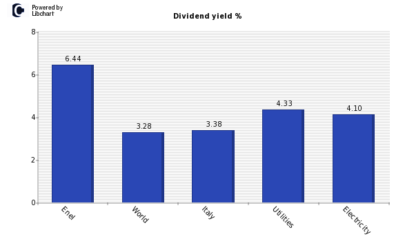 Dividend yield of Enel